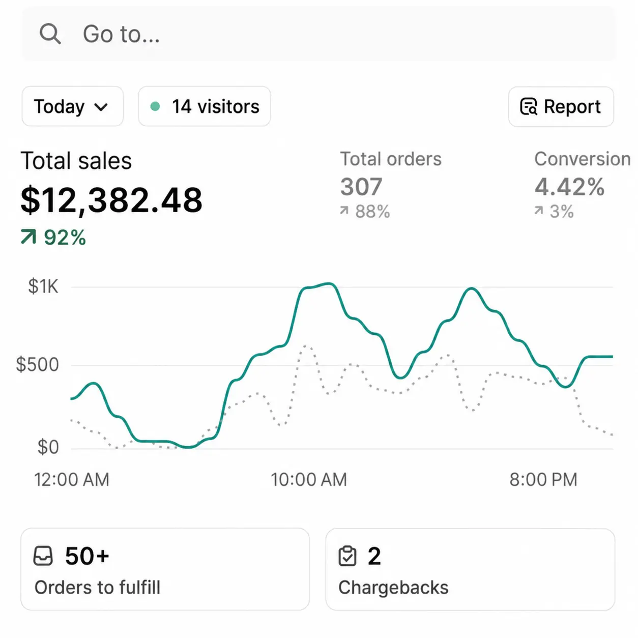 Shopify dashboard showing $12,382.48 in one-day sales, 307 orders and a 4.42 percent conversion rate