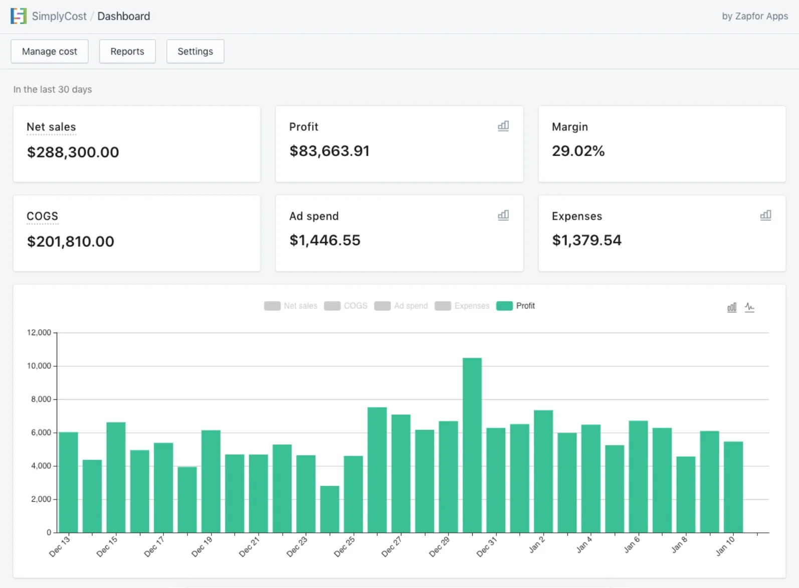 Thirty-day performance dashboard showing 288,300 dollars in net sales and 83,663.91 dollars in profit